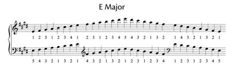 All Major And Minor Scales (including fingering for piano) - OKTAV