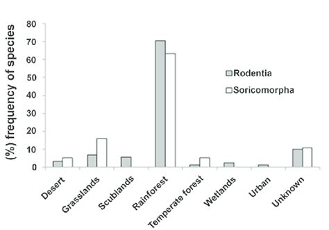 Percent of occurrence of the species of Rodentia and Soricomorpha known ...