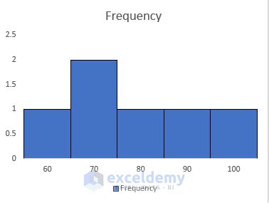 How to Make a Stacked Histogram in Excel (3 Easy Methods)