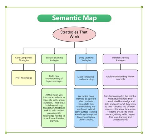 Semantic Map Template