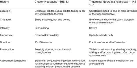 DIFFERENTIAL DIAGNOSIS OF CLUSTER HEADACHE AND TRIGEMINAL NEURALGIA 2,3 ...