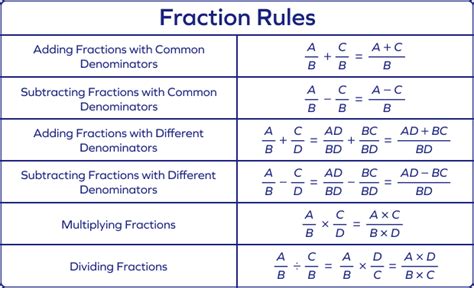 What are Fraction Rules - Definition, Types, Examples, Facts