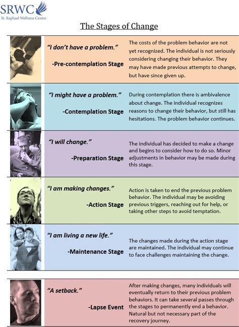 The Stages of Change - SRWC | St. Raphael Wellness Centre