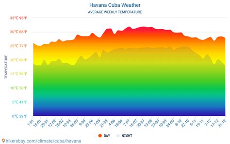 Weather and climate for a trip to Havana: When is the best time to go?