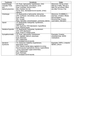 Common toxidromes | PDF