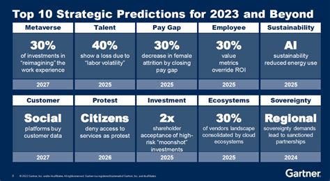 Gartner's Top Strategic Predictions for 2023 | PCMag