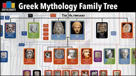 Greek Mythology Family Tree: Primordials, Titans & Olympians - YouTube ...