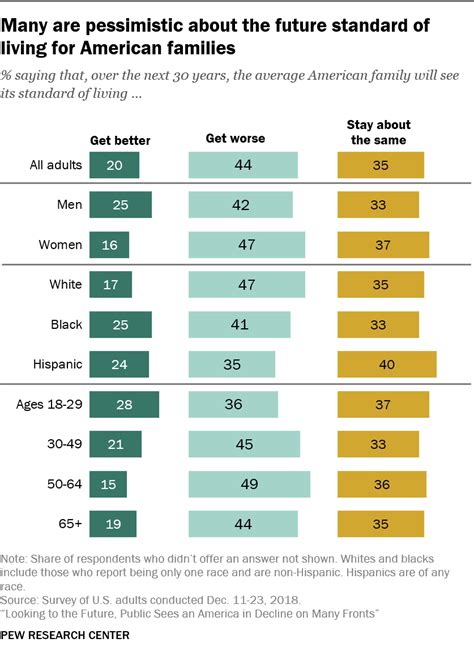 Views of America's future in 2050 | Pew Research Center