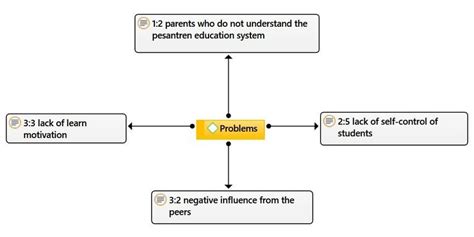 Some problems faced by the management of the Serambi Mekkah Pesantren | Download Scientific Diagram