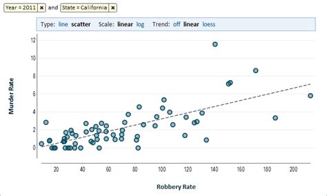 Visualizing Data Correlation Using an XY Chart | Explore Analytics: The ...