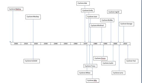 Timeline - What Affects Do Cyclones Have on the Natural and Human Environment