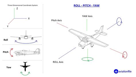 Roll - Pitch - Yaw | Aviation, Geometry formulas, Schemes