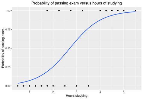 logistic regression model - Wikidata