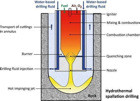 Spallation Drilling – Transport Processes and Reactions Laboratory | ETH Zurich