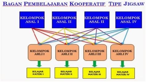 Langkah langkah Model Pembelajaran Jigsaw LENGKAP