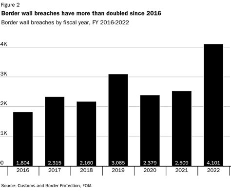 CBP Has Found 40 Tunnels under Trump’s Border Wall | Cato at Liberty Blog