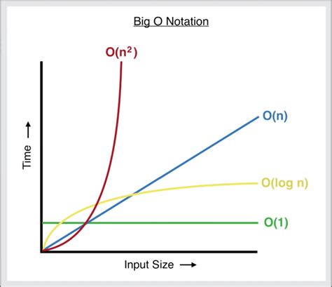 A Quick Primer On Big O Notation. Every blog post on “How to Become a… | by Maxwell Harvey Croy ...