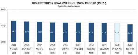 Super Bowl Ratings: Overnights Hit Low - Sports Media Watch