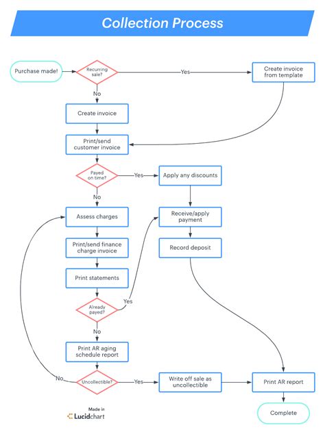 What Is Accounts Receivable Process Flow Chart Flow Chart | Images and ...