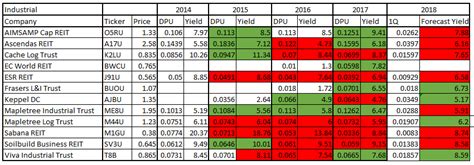 An Income Grower's Diary: REITs Dividend Yield for 12.02.18