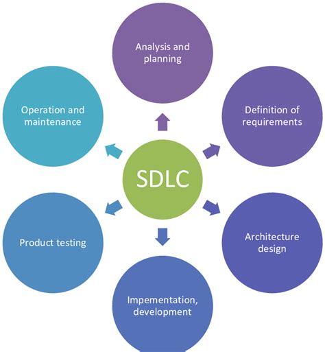 Software development life cycle [2] | Download Scientific Diagram