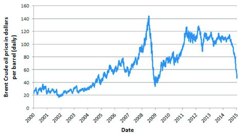 Throwback: Oil Savings Double In One Year; Hit $9 Billion at $100 crude ...