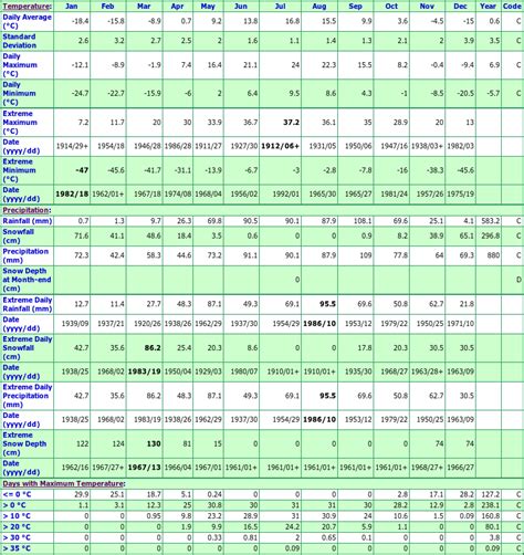 Cochrane Ontario Canada Climate Statistics, with Monthly Temperatures, Precipitation, & Snowfall ...