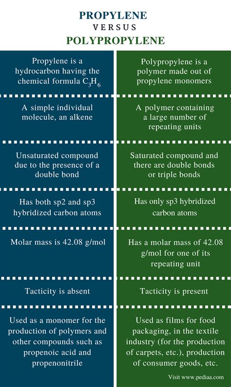 Difference Between Propylene and Polypropylene | Definition, Uses ...