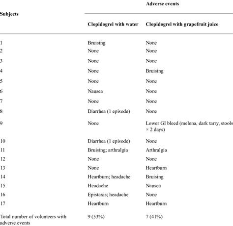 Side Effects Reported During Maintenance Therapy in Subjects Receiving ...