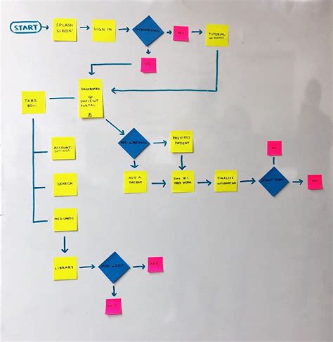 Project Process Flow Chart