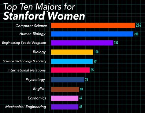 Computer science now most popular major for women