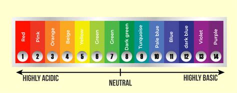 Universal Indicators: Definition, Types, Colour chart & Examples