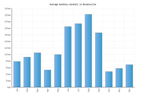 Brooksville Weather averages & monthly Temperatures | United States ...