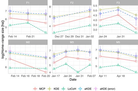 A fresh look at an old concept: home-range estimation in a tidy world [PeerJ]