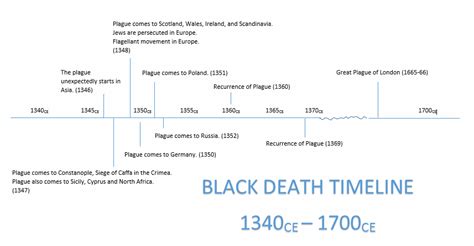 Origin and Impact of the black death - My Summary on the Black Death