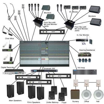 Large Sound System Configuration | Live sound system, Home recording ...