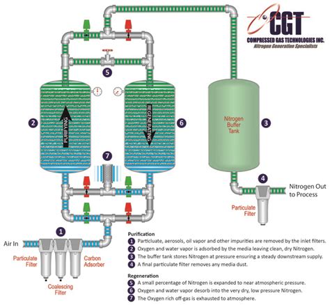 PSA Nitrogen Generators - Compressed Gas Technologies