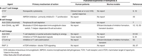 List of immunosuppressive agents | Download Table