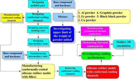 Research process of this study | Download Scientific Diagram