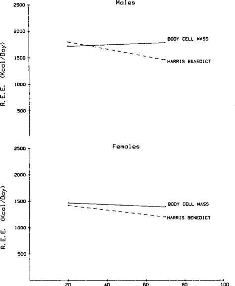 [PDF] The Harris Benedict equation reevaluated: resting energy requirements and the body cell ...