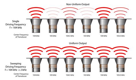 Ultrasonics | The What and Why of Sweeping Frequency