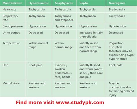 Clinical features of various types of shock - medicalkidunya