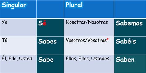 saber-chart - Spanish Fun Online