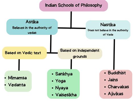 Six Schools of Indian Philosophy - Self Study History Notes