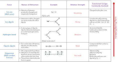 Types Of Intermolecular Forces Chart, Unit 15 Intermolecular Forces ...