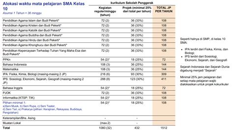 Struktur Kurikulum Merdeka SMA