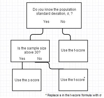 T-Score vs. Z-Score: What's the Difference? - Statistics How To