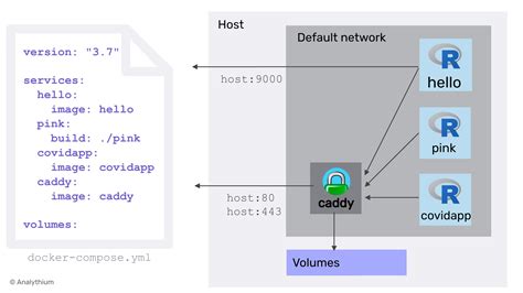 Shiny Apps with Docker Compose, Part 1: Development