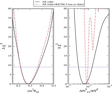 Figure 3 from Update of the solar neutrino oscillation analysis with the 766 Ty KamLAND spectrum ...