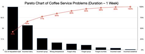 Pareto Chart - Lean Enterprise Institute